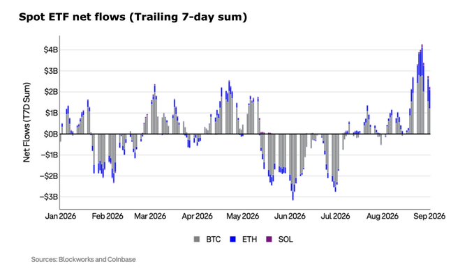 The chart displays the trailing 7-day sum of spot ETF net flows for BTC, ETH, and SOL from January to September 2026, showing a notable surge in inflows during late August and early September 2026, with BTC flows reaching over $4B—despite a worsening macro environment with 30-year yields above 5% and Brent crude surpassing $100.