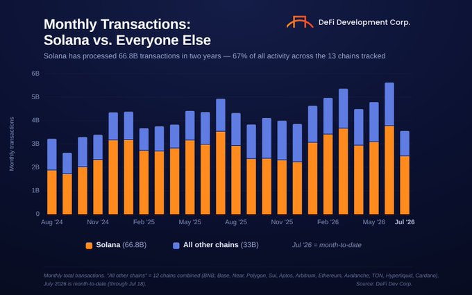 A bar chart titled 'Monthly Transactions: Solana vs. Everyone Else' from DeFi Development Corp., showing Solana processing 66.8B transactions (67% of all activity) versus 33B for 12 other chains from Aug '24 to Jul '26.