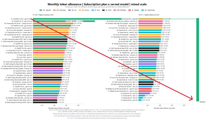 This bar chart compares monthly token allowances across AI subscription plans (ChatGPT Pro, AirAnthropic, ML labs, etc.) and models, showing a dramatic downward red arrow trajectory illustrating how token consumption scales decrease from approximately 95.3M tokens on ChatGPT Pro 20x to just 2.06B tokens on SuperGrok at the bottom—visually emphasizing the "insane" variation in usage allowances, with significant cost differences like $200 vs $3,000 highlighted across tiers.