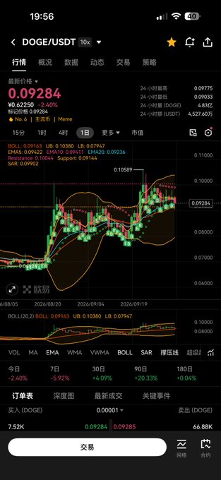 A mobile cryptocurrency trading app displays the DOGE/USDT chart on a 1-day timeframe, showing a current price of 0.09284 with a 2.40% decrease.