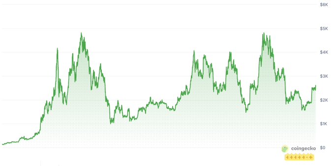 Coingecko price chart showing a green-filled line graph with values ranging from $0 to $6K, displaying significant volatility with multiple peaks around $4-5K.