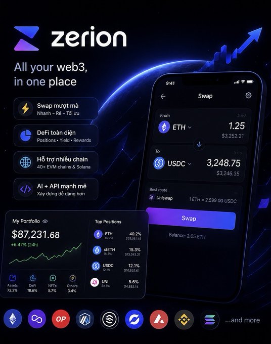 A promotional advertisement for "zerion" - a web3 app showing features like Swap, DeFi, multi-chain support, and AI, with a phone mockup displaying ETH to USDC swap and a portfolio value of $87,231.68, supported by logos of various blockchains including Ethereum, Optimism, Polygon, and Solana.