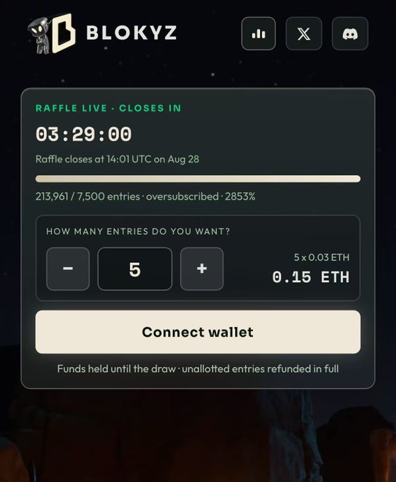 A BLOKYZ raffle page showing a live raffle closing in 03:29:00, with 213,961/7,500 entries (oversubscribed by 2853%), offering 5 entries for 0.15 ETH with a 'Connect wallet' button.