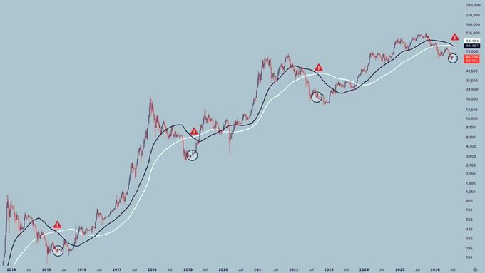 A weekly Bitcoin price chart from 2014 to mid-2026 showing four "death cross" signals (marked with red triangles and circles) where the short-term moving average crosses below the long-term moving average, with BTC currently trading around $76,015—highlighting how past death crosses have historically marked bear market bottoms and supporting the post's claim that an accumulation phase may be beginning.