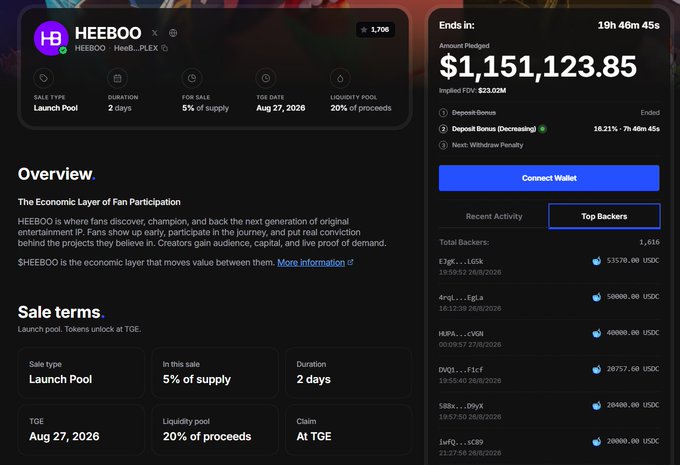 HEEBOO token launch pool page showing $1,151,123.85 amount pledged with 2 days duration and 20% of proceeds liquidity pool, ending August 27, 2026.
