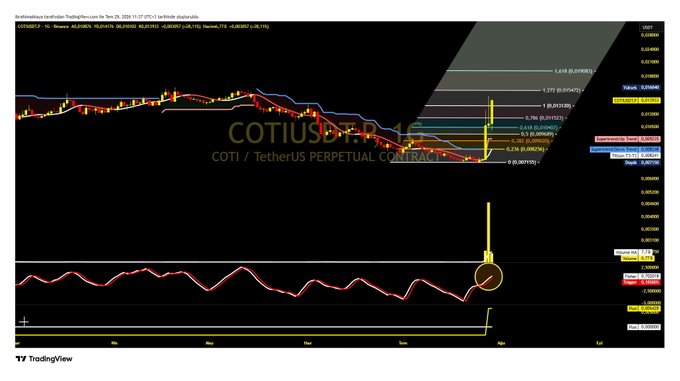 The image shows a TradingView chart of the COTIUSDT perpetual contract featuring candlestick price action, a moving average, Fibonacci retracement levels, and a Tillson indicator at the bottom that has crossed into positive territory, generating a buy signal near $0.008241 with a key support at $0.008035. The chart aligns with the post's analysis of a bullish COTI setup, highlighting the Tillson indicator crossover and key Fibonacci support and resistance levels for potential trade entry.