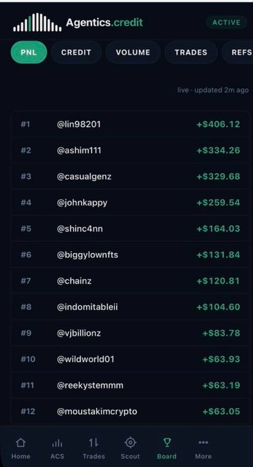 A mobile screenshot of the Agentics.credit app showing a live leaderboard of top earners with their PNL, led by @lin99901 at +$406.12 and @ashim111 at +$334.26.