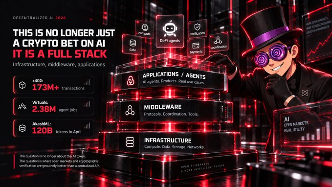 A promotional graphic for 'DECENTRALIZED AI 2026' with statistics (x402: 173M+ transactions, Virtuals: 2.38M agent jobs, AkashML: 120B tokens) and an illustration of a person in a top hat with spiral eyes next to a tech stack diagram.