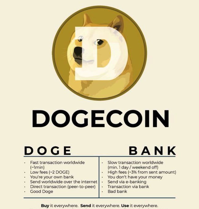 The image is a Dogecoin promotional graphic featuring the iconic Shiba Inu logo with a large "Ð" symbol, highlighting DOGE BANK advantages such as fast worldwide transactions (~1 min), low fees (~2 DOGE), peer-to-peer transfers, and self-banking—reinforcing the post's bullish take on $DOGE as a practical, everyday cryptocurrency.