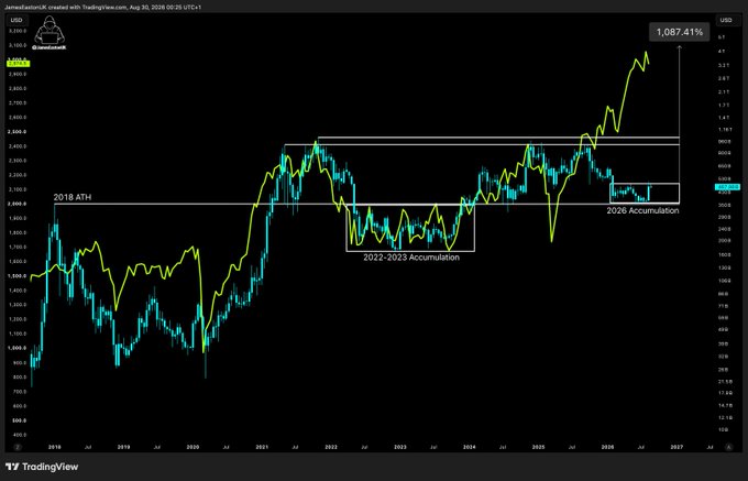 This TradingView chart displays the Russell 2000 Index ($RUT) from 2018 to 2026, showing a projected 1,087.41% price target with marked phases including the "2018 ATH," "2022-2023 Accumulation," and "2026 Accumulation" zones, illustrating how small-cap stocks could dramatically outperform and transform an investment portfolio.