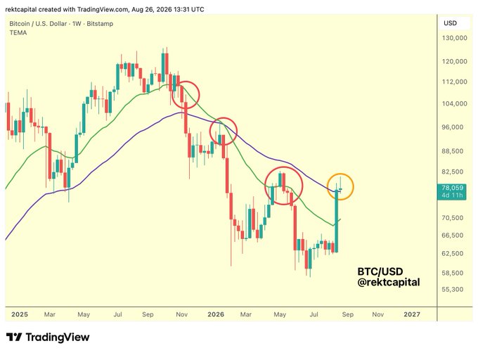 A weekly BTC/USD candlestick chart from Bitstamp (dated August 26, 2026) shows Bitcoin trading at $78,059 (+0.11%) with three red circles highlighting failed breakouts above the 50-week EMA (purple line) and TEMA (green line), alongside an orange circle marking the most recent rejection near $82,500. The chart visually reinforces the post's point about Bitcoin struggling to maintain support above the 50-week EMA while facing repeated upside rejections, suggesting the recent rally toward $82,000 may be a bear market relief rally rather than a confirmed trend reversal.
