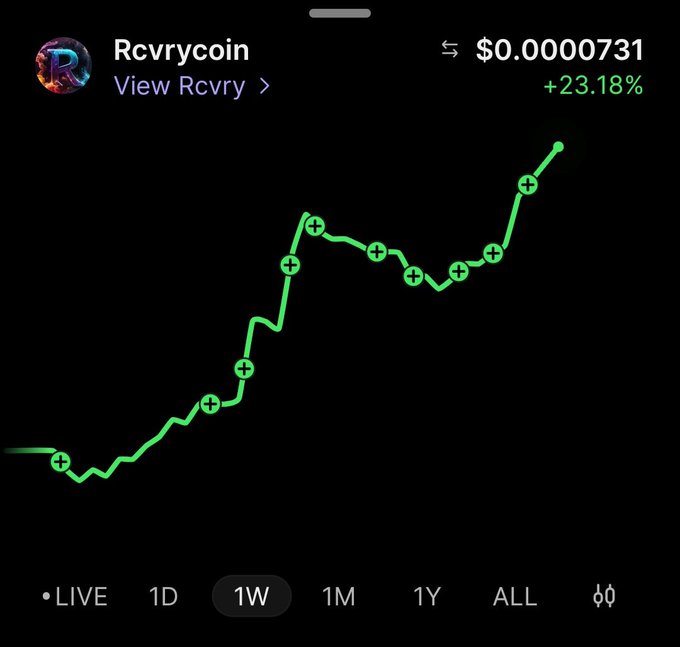 A Robinhood chart showing 'Rcvrycoin' at $0.0000731 with a +23.18% gain on a 1W timeframe, displaying an overall upward green trend.