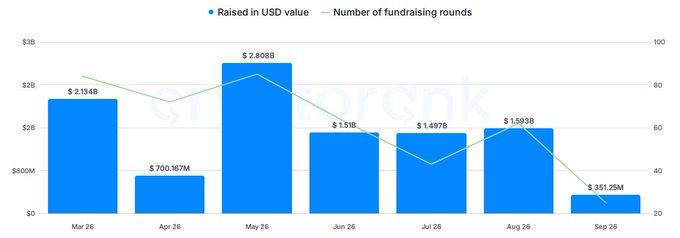 The image is a bar and line chart from StockOrNot showing crypto fundraising trends from March 2026 to September 2026, with raised USD values peaking at $2.608B in May 2026 before declining to $351.25M by September 2026, alongside the number of fundraising rounds dropping from around 85 to 28. The chart reinforces the post's point about survival in crypto: despite a dramatic drop in both capital raised and deal activity, funds that endured through the market downturn positioned themselves to benefit from the eventual recovery.