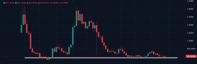 A candlestick chart displays the price action of $PENGU, showing a dramatic rally from around $0.8K to a peak near $2.8K followed by a steep decline back down to $0.4398M, with the current price hovering near the all-time low support line. The chart visually reinforces the post's claim that $PENGU is currently trading near its all-time lows at a ~$400M market cap, highlighting the significant drawdown from its earlier highs.