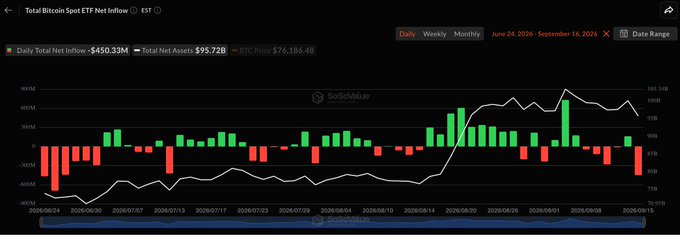 The image shows a SoSoValue chart displaying Total Bitcoin Spot ETF Net Inflows, highlighting a $450.33M daily total net outflow on September 16, 2026, with BTC price at $76,184.48—illustrating the largest single-day ETF outflow since June 25, with a bar chart showing predominantly negative flows (red bars) alongside the price trend line.