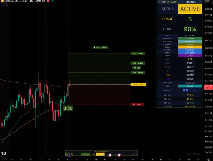 A Bitcoin/USD 4H chart displays the Alpha Razor Terminal flashing an "ACTIVE" Grade S Bull Signal with 90% confidence, marking an active long trade with Entry at 63,891, TP1 at 64,632, TP2 at 65,249, and Stop at 62,657, alongside a TP3 target of 65,666 — visually confirming the bullish setup described in the post.