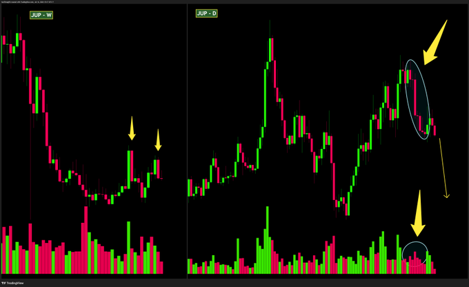 Two dark-themed financial candlestick charts labeled 'JUP-W' and 'JUP-D' show market trends with yellow arrows and circles highlighting specific price action and volume spikes.