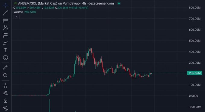 A 4-hour candlestick chart from DexScreener shows $ANSEM/SOL's market cap on PumpSwap, currently at 206.56M (+5.04%) with a 24-hour high of 207.45M and low of 195.83M. The chart visually confirms the post's claim, depicting the token's price action consolidating around the $200M mark after peaking near $400M, illustrating the sideways range that traders are eyeing as a potential entry point.