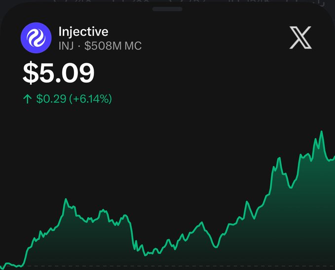 A stock/crypto chart showing Injective (INJ) at $5.09 with a market cap of $508M, up $0.29 (+6.14%), displayed in a dark-themed app with an X logo in the corner.