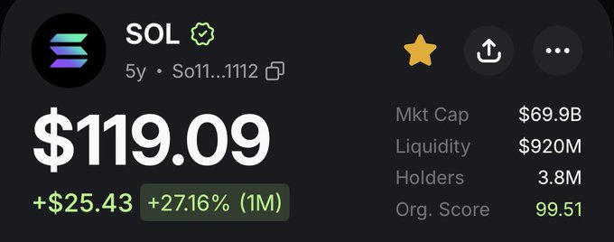A cryptocurrency price card showing SOL at $119.09, up $25.43 (+27.16% over 1 month), with a market cap of $69.9B and 3.8M holders.