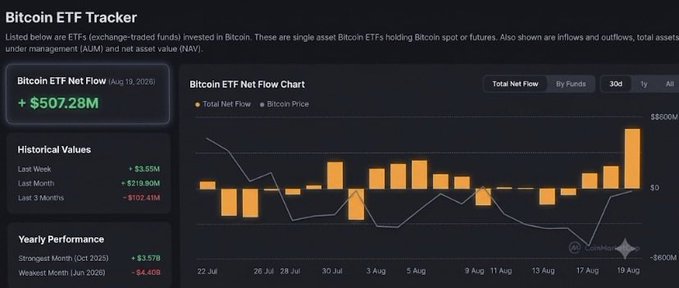 A Bitcoin ETF Tracker dashboard displays net flows of $507.28M for August 19, 2026, alongside a 30-day chart showing total net flow bars against Bitcoin price, supporting the post's claim of a renewed institutional buying wave in Bitcoin ETFs.