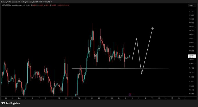A TradingView 4-hour XRP/USDT perpetual contract chart showing price action around $1.4889 with projected white arrows indicating a planned bearish dip followed by a bullish rally, aligning with the post's commentary of anticipating a slow grind up on XRP.