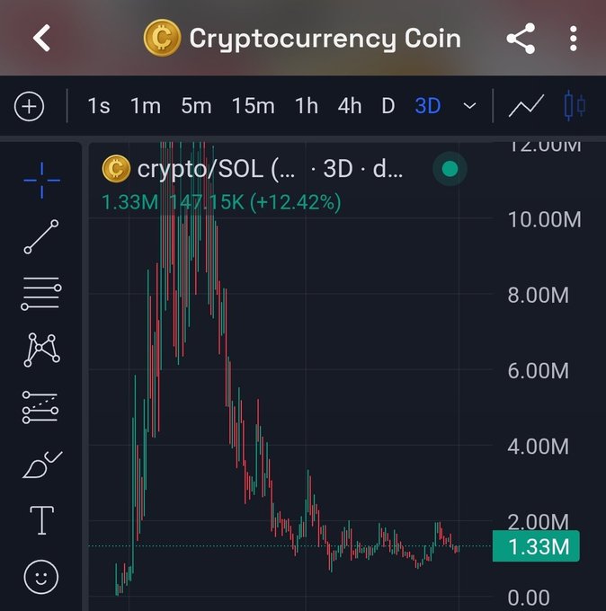 A 3-day candlestick chart for "crypto/SOL" shows a massive rally peaking near 12.00M before declining and stabilizing at 1.33M, representing a -147.15K (-12.42%) move—illustrating the long-term "bottom forming" journey referenced in the 408-day update.