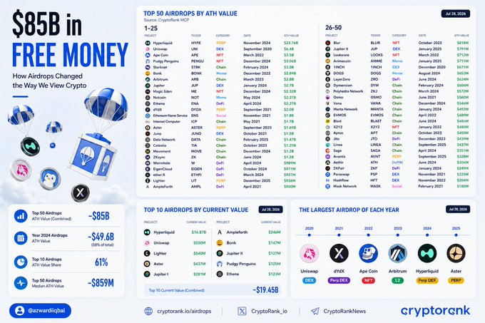 A CryptoRank infographic titled '$85B in FREE MONEY - How Airdrops Changed The Way We View Crypto' lists top airdrops by ATH value including Hyperliquid, Uniswap, dYdX, and ApeCoin, with sections on top airdrops by current value and largest airdrops each year.
