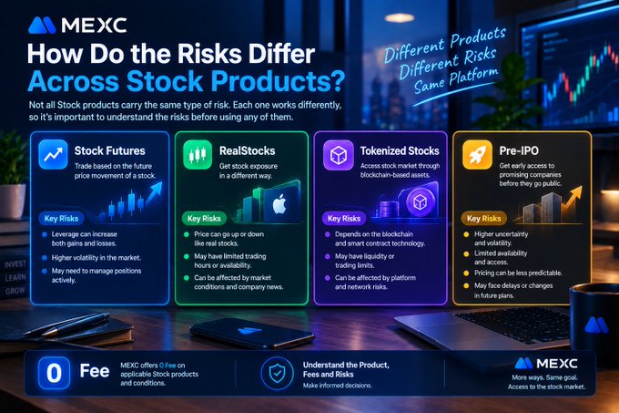 A MEXC cryptocurrency exchange infographic titled "How Do the Risks Differ Across Stock Products?" comparing Stock Futures, RealStocks, Tokenized Stocks, and Pre-IPO products with their respective key risks listed.