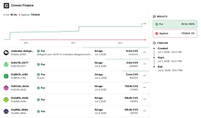 A Convex Finance (CVX) governance vote results page showing 18.7m For (100%) vs 731,646 Against (0%), with delegate voting records visible below.