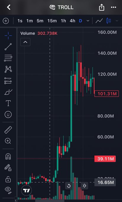 A TradingView chart for the ticker $TROLL shows a dramatic price surge from 16.65M to a high of 140.00M, with the current price at 101.31M and volume at 302.738K. The candlestick pattern illustrates the explosive growth referenced in the caption, visually supporting the claim of a 2-week rally from 16M to 140M.