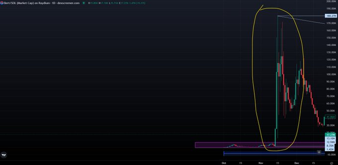 The image shows a daily candlestick chart of BNB/USDT on Raydium, displaying a dramatic price spike in mid-November reaching a high of approximately 183.87, followed by a steep decline to around 58.20. The chart highlights the volatile price action that supports the poster's argument that long-term investors must remain committed regardless of market conditions or price drops.