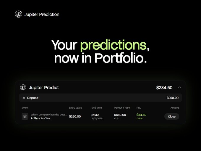 A Jupiter Prediction marketing graphic with the headline "Your predictions, now in Portfolio," showing a preview of a portfolio position with a $250 entry value on "Anthropic - Yes" and $34.50 (13.8%) live PnL on a $284.50 total. The image illustrates the announcement that prediction market positions now appear alongside other portfolio holdings, displaying entry details, payout if right ($650.00 x2.6), and real-time profit tracking.