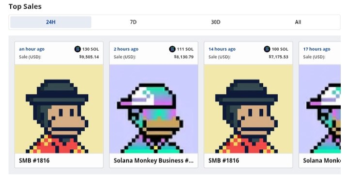 A 'Top Sales' interface displaying recent NFT sales including SMB #1816 (139 SOL, $9,505.14) and 'Solana Monkey Business' (111 SOL, $8,130.79), with pixel-art character thumbnails.
