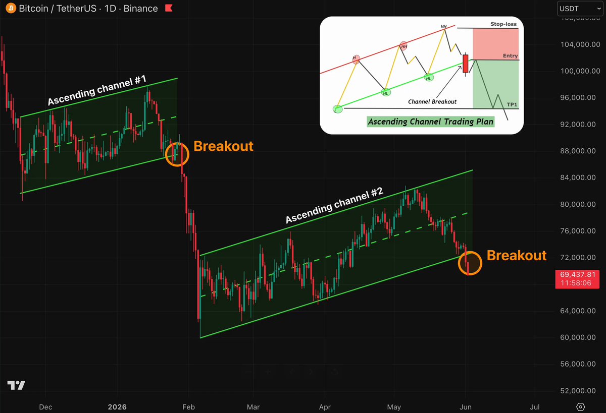 The image depicts a chart of an exchange market, showing two peaks labeled "Breakout" and "Ascending Channel Formation", along with a third peak below both that represents a channel breakdown. The graph indicates that there may be a sharp sell-off or significant downward trend in the upcoming days. There are also smaller peaks visible at different sections of the chart, suggesting ongoing activity on the market. Overall, it seems like we're in an exchange market situation where multiple indicators and market trends can impact prices, both positively and negatively.