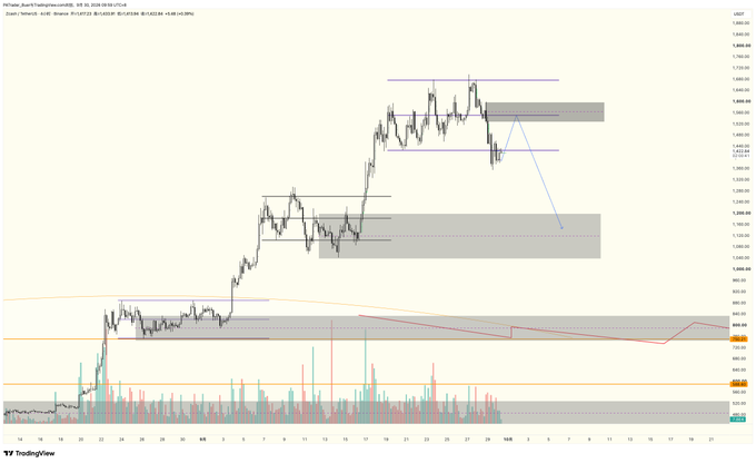 A TradingView candlestick chart for gold (XAUUSD) showing price action around the $1,400 level with various horizontal support and resistance lines drawn in purple, red, and orange.
