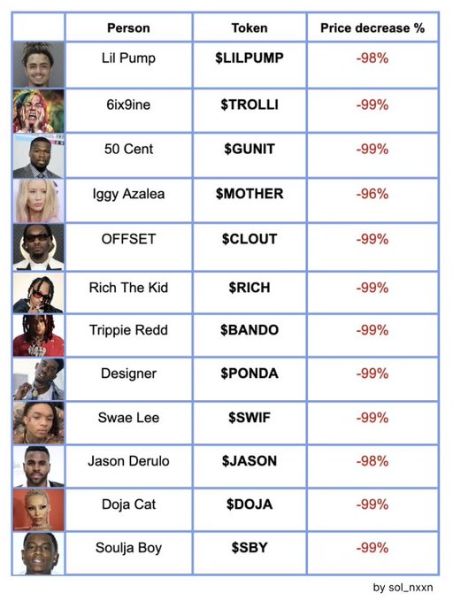 This table lists celebrities like Lil Pump, 6ix9ine, and 50 Cent, their associated tokens ($LILPUMP, $TROLLI, $GUNIT, etc.), and their significant price decreases, implying a history of token rug pulls. This image supports the post's warning about celebrities launching and potentially "rugging" tokens.