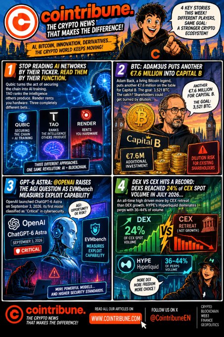 The image is a Cointribune weekly newsletter titled "cointribune THE CRYPTO NEWS THAT MAKES THE DIFFERENCE!" featuring four key stories: (1) reading AI networks like Qubic, Tao, and Render by function rather than ticker, (2) Adam Back investing €7.6 million into Capital B (€7.6M additional investment, with Capital B valued at €3,521 BTC), (3) OpenAI launching GPT-6 Astra classified as "Critical" with cybersecurity concerns about its EVMbench exploit capability, and (4) CEX dominating DEX by 24% in CEX spot volume versus 36-44% hyperliquid DEX volume, with a note that "DEXs more freedom, more choice."