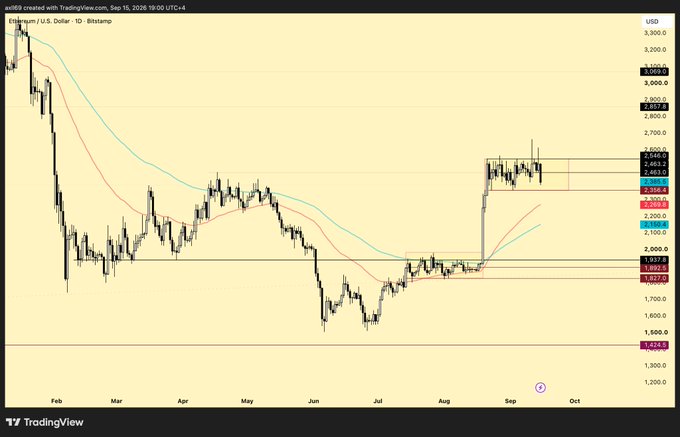 A daily Ethereum (ETH/USD) chart on Bitstamp shows price consolidating between approximately $2,100 and $2,600, with key resistance near $2,544–$2,646 and support around $1,992–$2,037, illustrating the trading range the post references as ETH heads into the CLARITY Act vote and the Fed's expected 25bps rate hike decision.