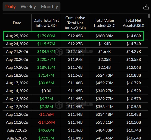 A SoSoValue data table highlights August 25, 2026, showing a daily total net inflow of $179.80M and total value traded of $980.38M for U.S. spot Ethereum ETFs, bringing cumulative inflows to $12.45B—consistent with the reported $ETH ETF inflow figure alongside BlackRock's $146.44M purchase.
