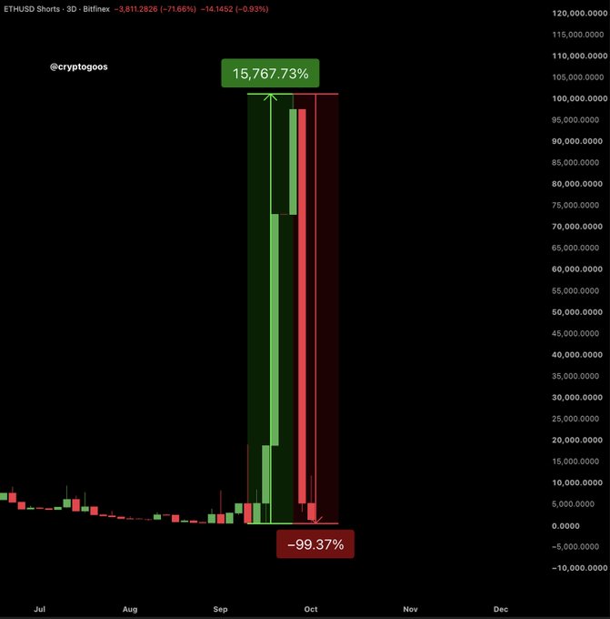 The image is a 3D ETH/USD Bitfinex shorts chart showing a dramatic spike to 15,767.73% increase in short positions around September, followed by a -99.37% drop as nearly all shorts were closed by October. The chart, credited to @cryptogoos, visually supports the post's claim of unusual large-scale short position activity on Ethereum, suggesting major players anticipated significant price movement.