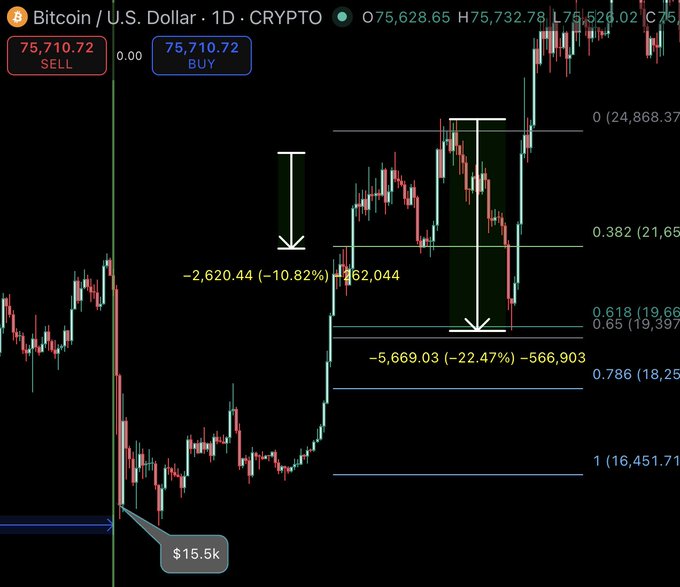 A Bitcoin/USD 1-day candlestick chart marked at $75,710.72 (SELL/BUY), displaying a Fibonacci retracement analysis comparing a previous 10.82% pullback (-$2,620.44) with a current 22.47% correction (-$5,669.03) from the recent highs, with a historical bottom reference at $15.5k. The chart visually supports the post's bullish thesis by showing that the current pullback mirrors the post-breakout retracement pattern from January 2023, suggesting the dip is a healthy consolidation step toward a $70-72K target.