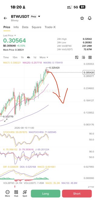 A cryptocurrency trading chart for BTW/USDT perpetual futures showing a last price of 0.30564 (+6.03%), with hand-drawn red arrows indicating an expected downward price movement following a recent peak at 0.32542. The chart displays technical indicators (MA, Stochastic, MACD, Volume) on a 4-hour timeframe, supporting the user's "small size short #BTW" call.