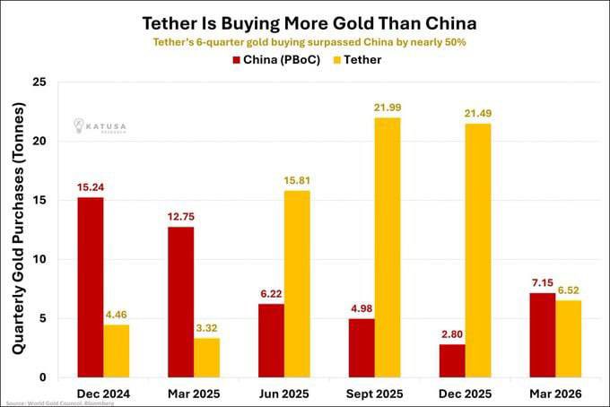 A bar chart titled "Tether Is Buying More Gold Than China" compares quarterly gold purchases in tonnes between China's PBoC (red) and Tether (yellow) from December 2024 to March 2026, showing Tether's purchases surging to 21.99 and 21.49 tonnes in Q3 and Q4 2025—nearly 50% more than China's central bank over the six-quarter period.