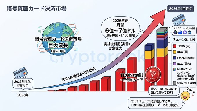 A colorful, illustrated poster shows a red bar graph with different colored bars representing different cryptocurrencies. The x-axis of the bar graph has numbers from 1 through 6, and the y-axis shows the value of each cryptocurrency. The title of the image is "2021日回源にプロットしているブロックチェーンー", which means "2021 Bitcoin Blockchart". The poster includes a photo of a blue planet in the center and an arrow pointing towards it.