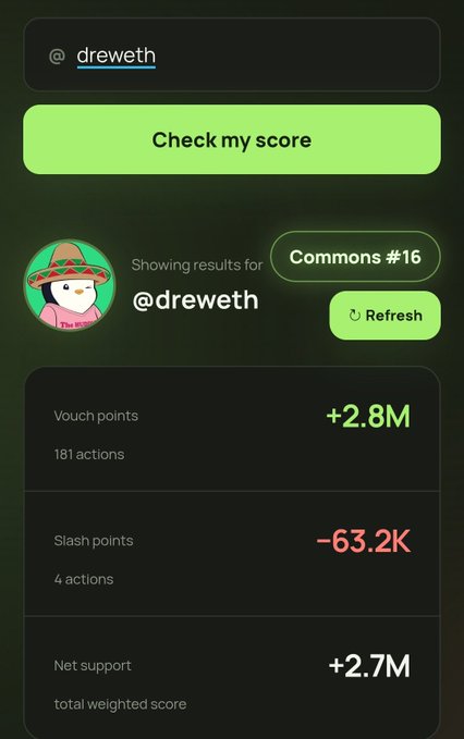 Score check interface for user '@dreweth' on Commons #16, showing +2.8M vouch points from 181 actions, -63.2K slash points from 4 actions, and +2.7M net support weighted score.