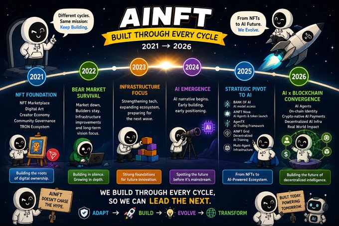 An infographic titled "AINFT: Built Through Every Cycle (2021 → 2026)" outlining AINFT's six-phase evolutionary roadmap, beginning with the "NFT Foundation" in 2021 and progressing through bear market survival, infrastructure focus, AI emergence, strategic AI pivot, and ultimately "AI x Blockchain Convergence" by 2026, with the tagline "We build through every cycle, so we can lead the next."