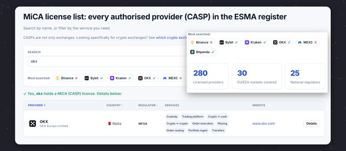 The image displays a MiCA license list query interface showing OKX holds a CASP license regulated by MFSA in Malta, with EU-wide stats indicating 280 licensed providers covering 30 EU/EEA markets under 25 national regulators. This directly supports the post's claim about OKX being among the 280 institutions licensed post-July 1, alongside other major exchanges like Coinbase, Kraken, and Crypto.com.