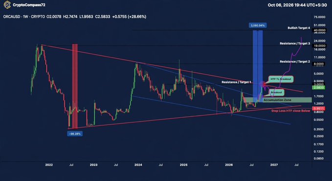 A weekly candlestick chart of ORC/USD from CryptoCompass72 dated Oct 06, 2028, showing price at 2.7474 with annotations including Resistance/Target levels (1, 2, 3, 4), Bullish Target, Breakout, Accumulation Zone, HTF TL breakout, and Stop Loss levels, highlighting a 3,000.94% projected move.