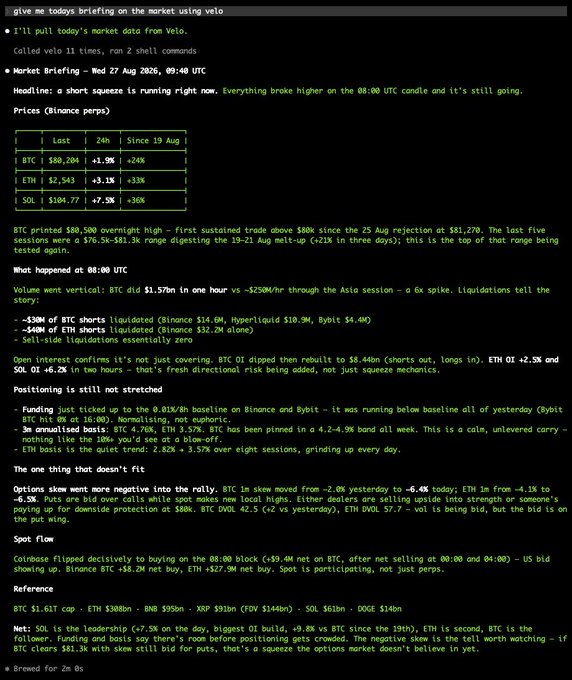 The image displays a market briefing text dump from Velo, dated Wed 27 Aug 2026 at 09:40 UTC, covering crypto prices (BTC +3.5% at $80,204, ETH +3.1% at $2,543, SOL +7.5% at $104.77), a short squeeze narrative, $1.57B BTC spot volume, $300M in short liquidations, and flow data showing Coinbase's $9.4M BTC net buy—all supporting the caption's reference to a quantitative market report pulled via the Velo MCP.